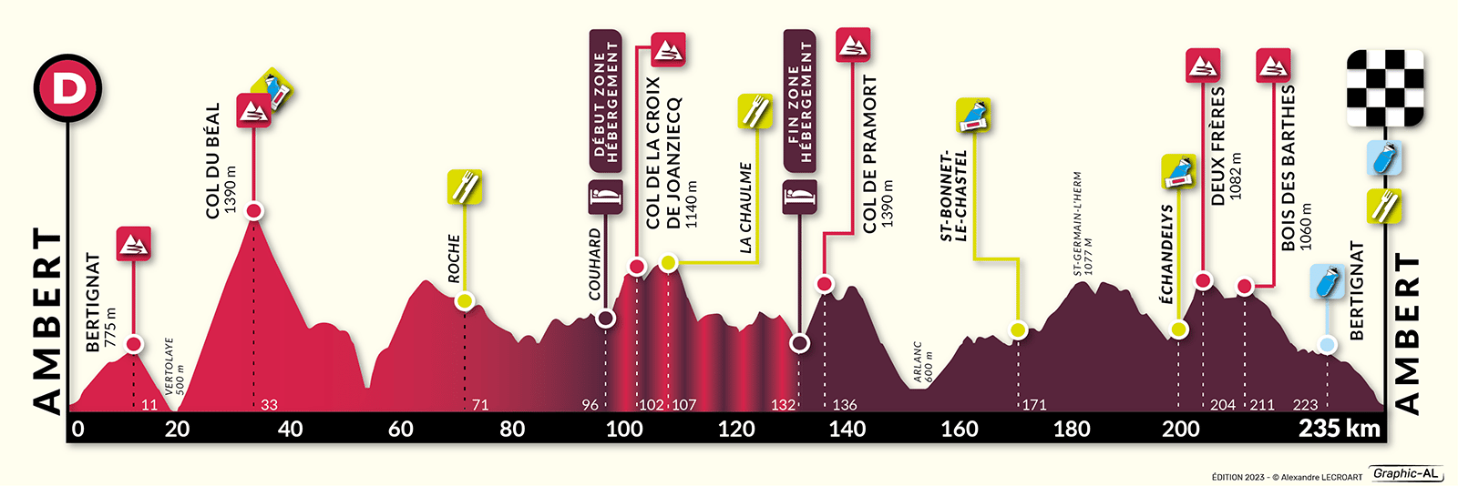 Profil - Objectif Livradois Forez – Épreuve itinérante en 2 étapes